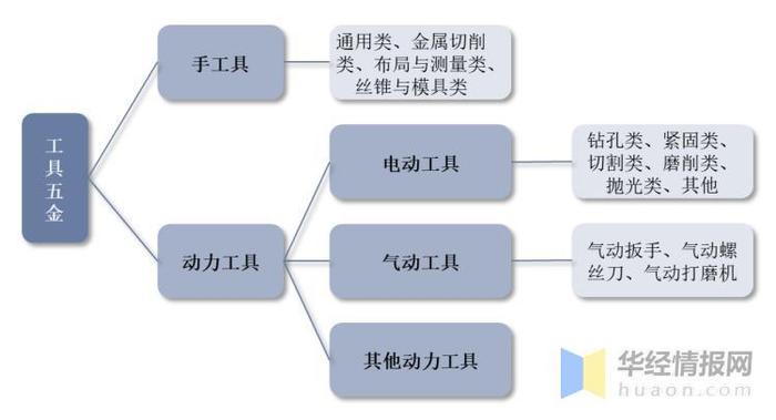 2022年全球及中国工具五金行业现状、市场竞争格局及重点企业分析