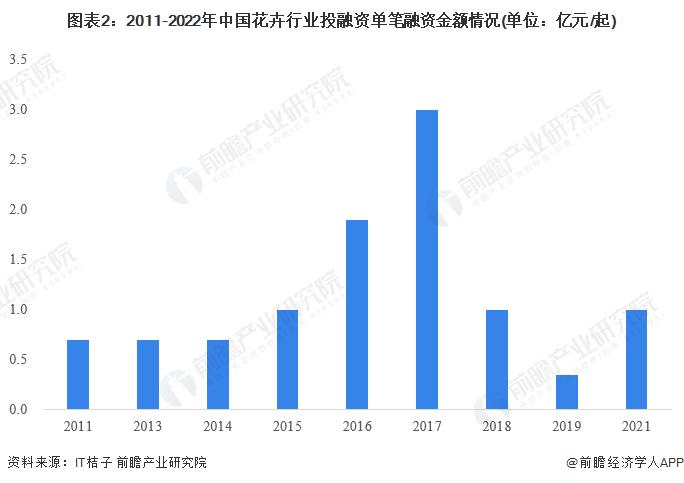 【投资视角】启示2023：中国花卉行业投融资及兼并重组分析(附投融资汇总和产业园区等)