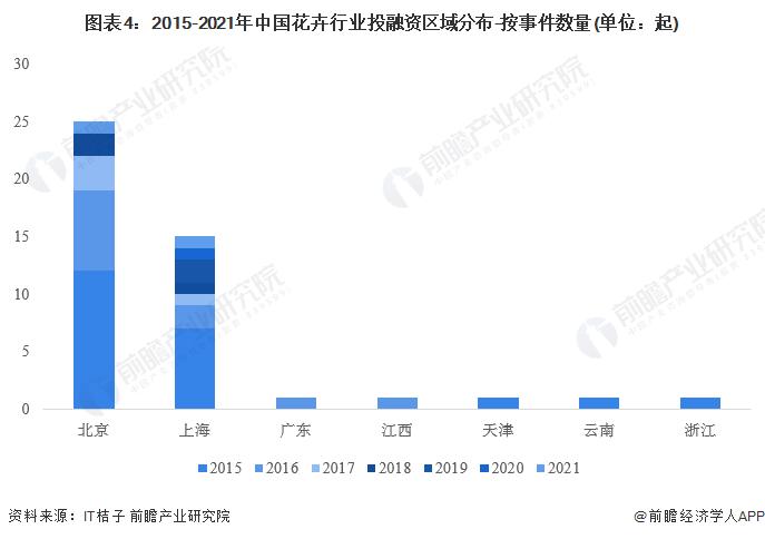 【投资视角】启示2023：中国花卉行业投融资及兼并重组分析(附投融资汇总和产业园区等)