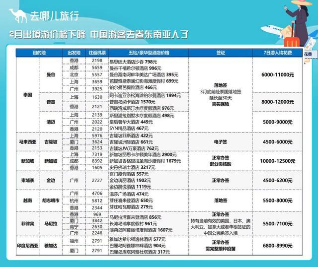 2月飞往东南亚的机票价格较春节期间降三成