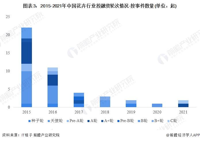 【投资视角】启示2023：中国花卉行业投融资及兼并重组分析(附投融资汇总和产业园区等)