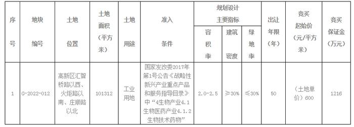 青岛市自然资源和规划局国有建设用地使用权网上拍卖出让公告