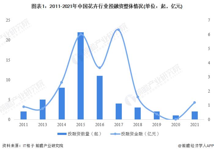 【投资视角】启示2023：中国花卉行业投融资及兼并重组分析(附投融资汇总和产业园区等)