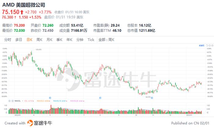 芯片行业不景气，AMD怎么做到一枝独秀？      The chip industry is in a slump, how can AMD excel?