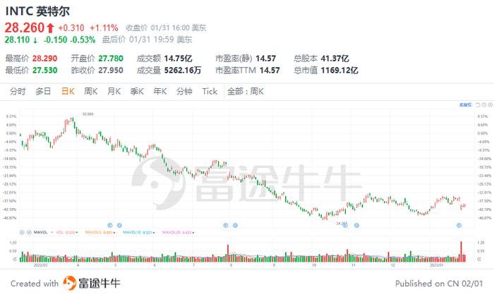 芯片行业不景气，AMD怎么做到一枝独秀？      The chip industry is in a slump, how can AMD excel?