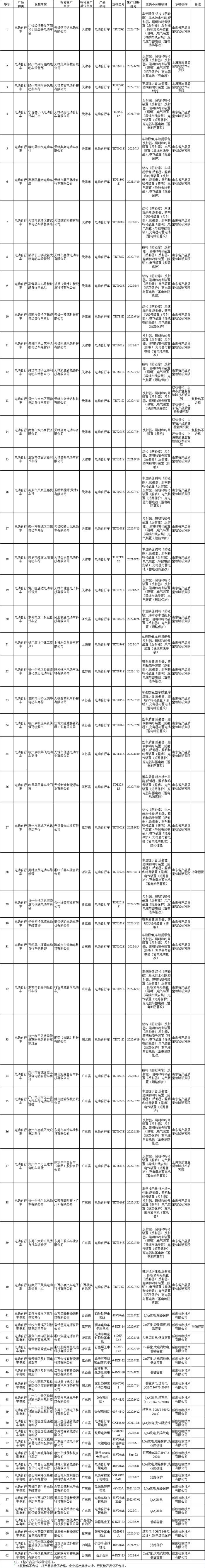 电动自行车和电池抽检21%不合规！速可达、奥斯、上海永久、阳光铃木等榜上有名