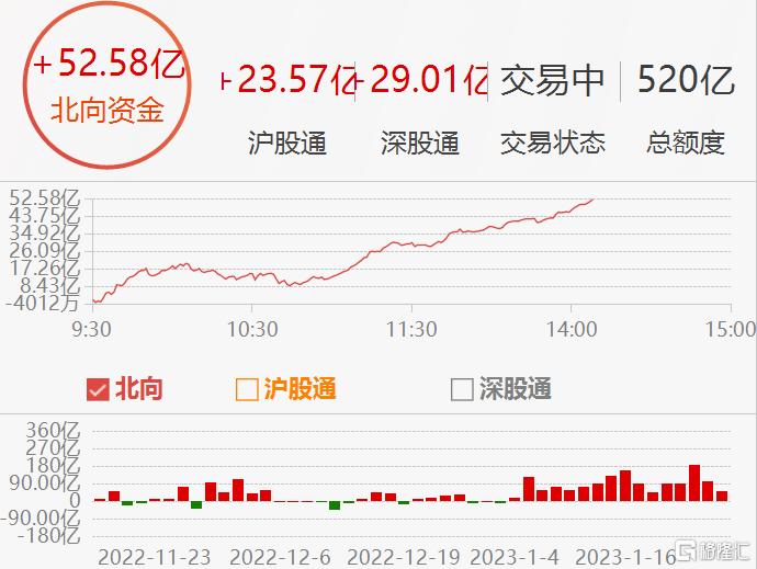 格隆汇2月1日丨北上资金净买入A股超50