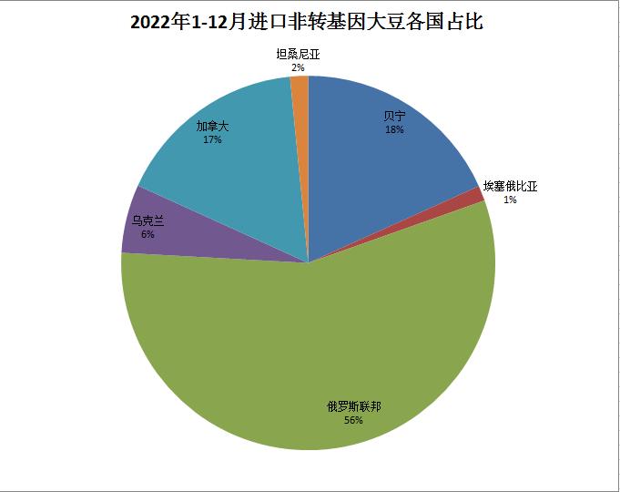 1-12月我国非转基因大豆进口数量变化情况