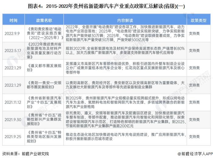 【建议收藏】重磅！2023年贵州省新能源汽车产业链全景图谱(附产业政策、产业链现状图谱、产业资源空间布局、产业链发展规划)