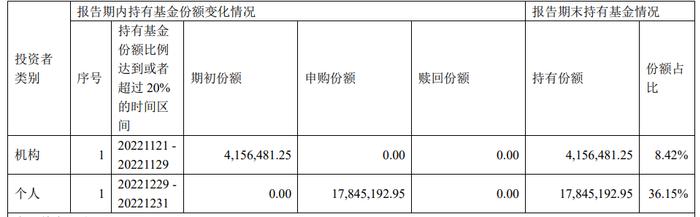 行情反弹3个月，竟有基金跌幅超20%！部分基金未及时加仓，或被动追买