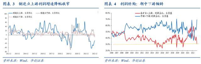 华创宏观：今年工业企业利润会是什么节奏？两个判断