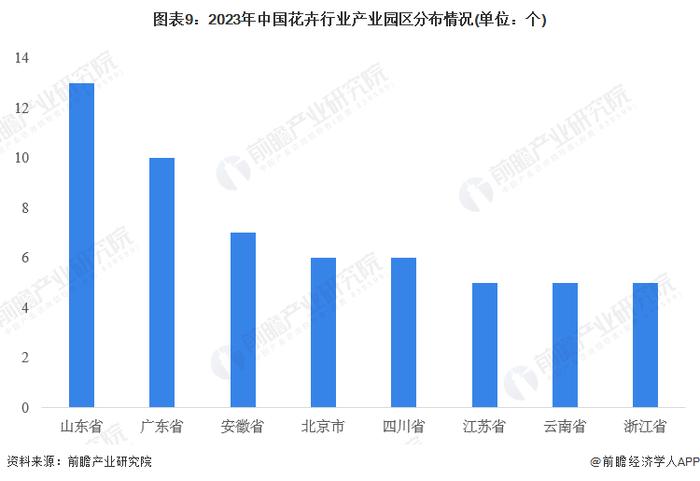 【投资视角】启示2023：中国花卉行业投融资及兼并重组分析(附投融资汇总和产业园区等)