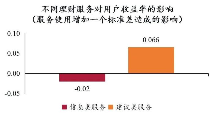 清华五道口张晓燕：三类最重要投资行为中，互联网财富管理平台如何发挥作用？