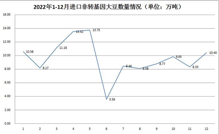 1-12月我国非转基因大豆进口数量变化情况