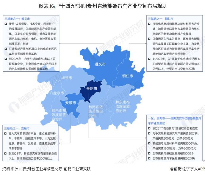 【建议收藏】重磅！2023年贵州省新能源汽车产业链全景图谱(附产业政策、产业链现状图谱、产业资源空间布局、产业链发展规划)