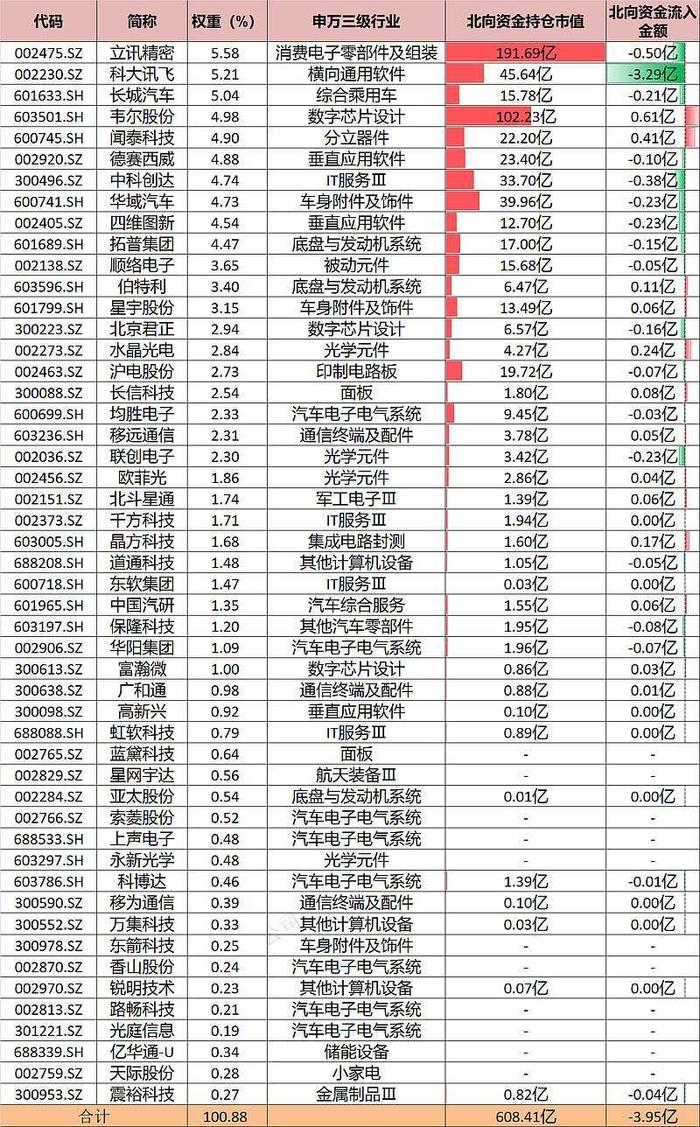 【北向资金流入新能源车情况1.31】