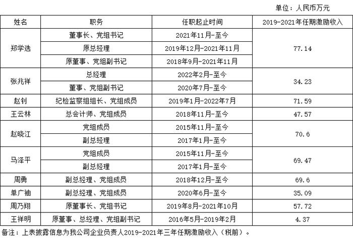 中国建筑集团有限公司企业负责人2019-2021年任期激励收入情况