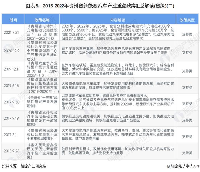 【建议收藏】重磅！2023年贵州省新能源汽车产业链全景图谱(附产业政策、产业链现状图谱、产业资源空间布局、产业链发展规划)