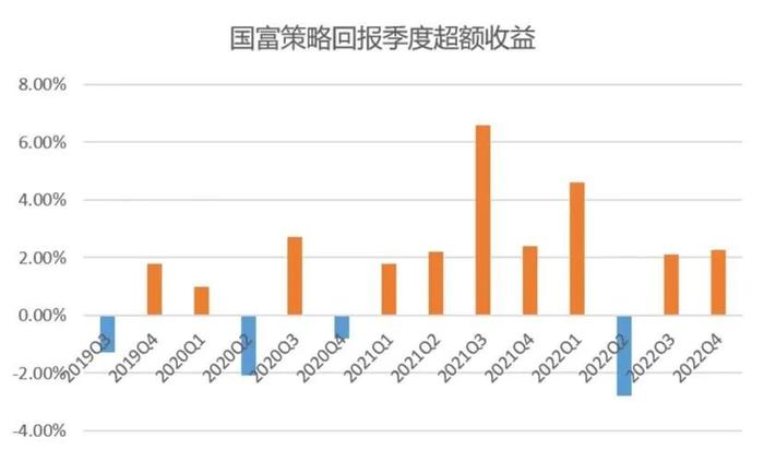 国海富兰克林王晓宁：均衡配置 力争高胜率和高稳定性的超额收益