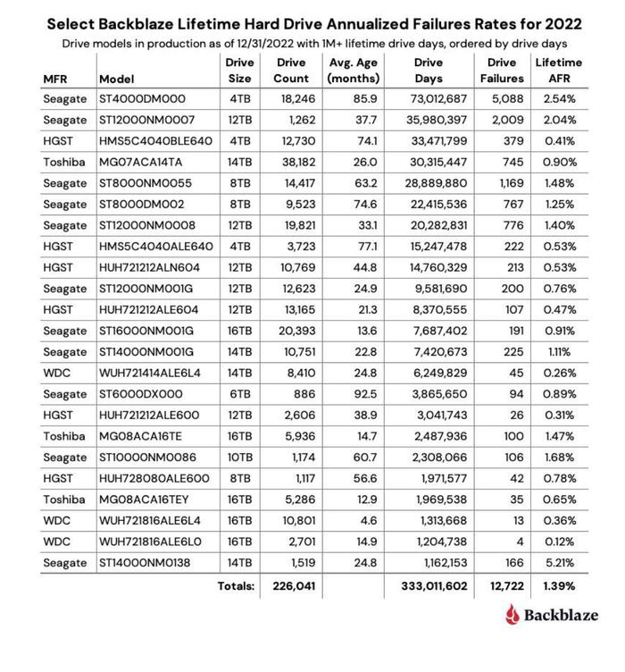 Backblaze：2022年Q2计算机硬盘故障率统计数据 希捷的14TB硬盘故障率平均为5.7%