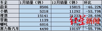 造车新势力1月销量：仅理想过万，蔚来小鹏赛力斯腰斩，零跑减少8成