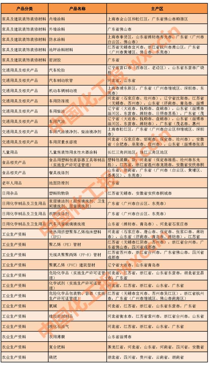 最新！这些化工品已列入全国重点工业产品质量安全监管目录