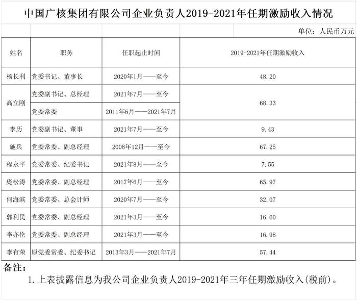 中国广核集团有限公司企业负责人2019-2021年任期激励收入情况