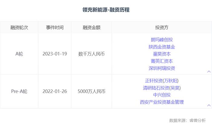 融资丨「领充新能源」完成数千万元新一轮融资，菁英汇资本、鋆昊资本、陕西金资基金等投资