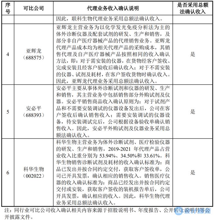 【IPO案例】销售合同明确约定供应商的代理业务总额法确认收入的合理性分析