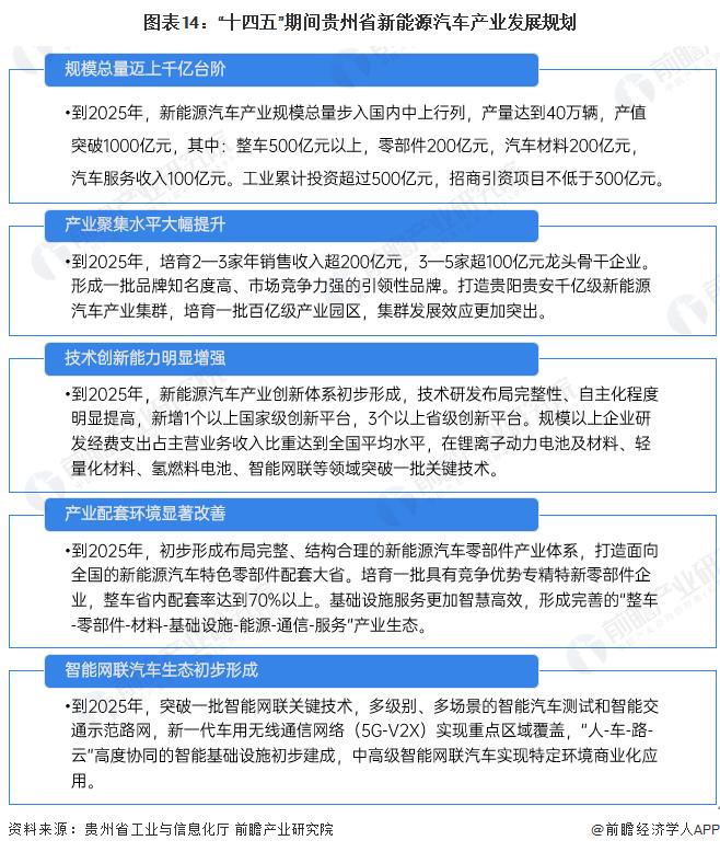 【建议收藏】重磅！2023年贵州省新能源汽车产业链全景图谱(附产业政策、产业链现状图谱、产业资源空间布局、产业链发展规划)