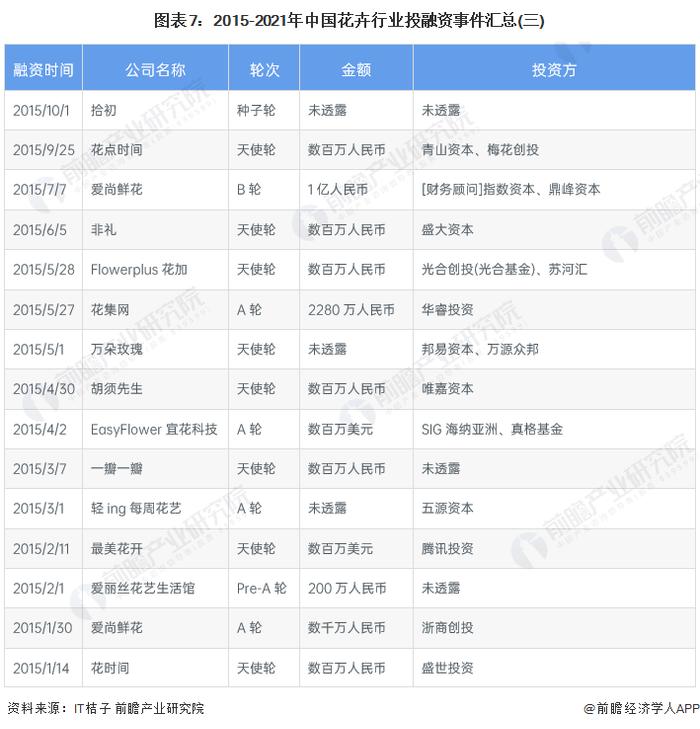 【投资视角】启示2023：中国花卉行业投融资及兼并重组分析(附投融资汇总和产业园区等)