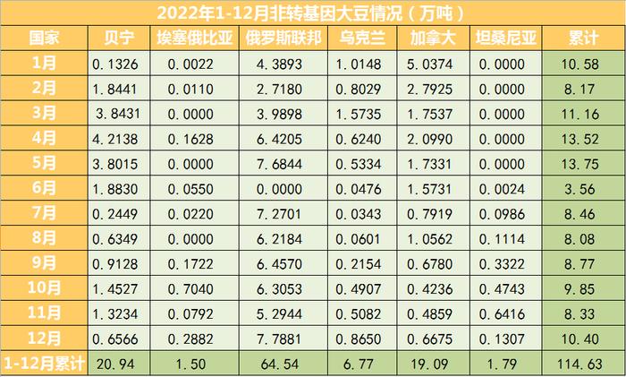 1-12月我国非转基因大豆进口数量变化情况