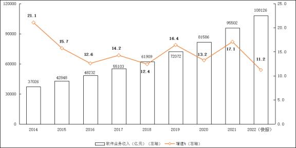 2022年软件和信息技术服务业统计公报