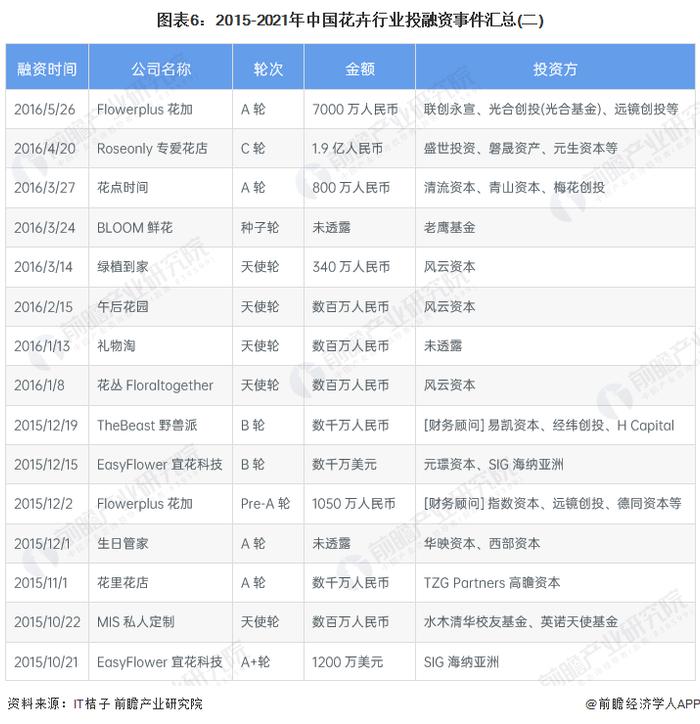 【投资视角】启示2023：中国花卉行业投融资及兼并重组分析(附投融资汇总和产业园区等)