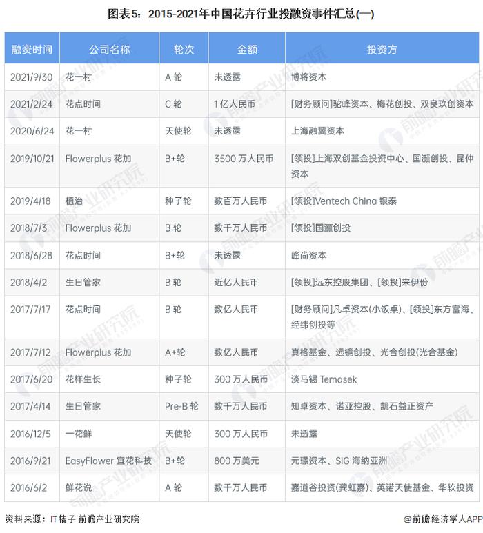 【投资视角】启示2023：中国花卉行业投融资及兼并重组分析(附投融资汇总和产业园区等)