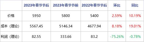 船用油 | 价格不及成本涨幅 混兑利润受到挤压趋势下行