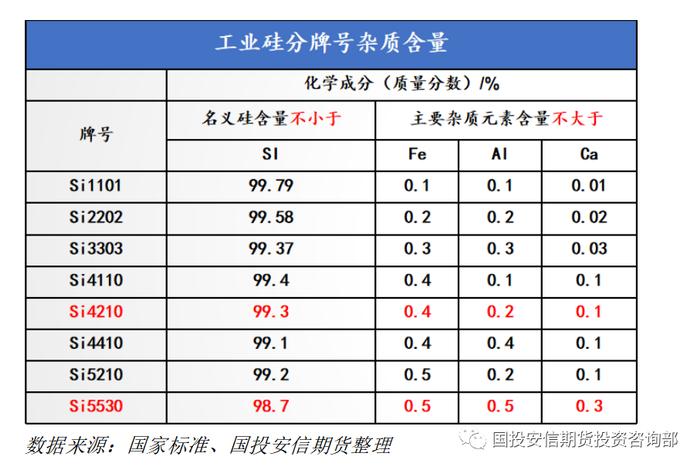 【洞见研报】工业硅牌号分类及期货交割品介绍 | 期市月月谈