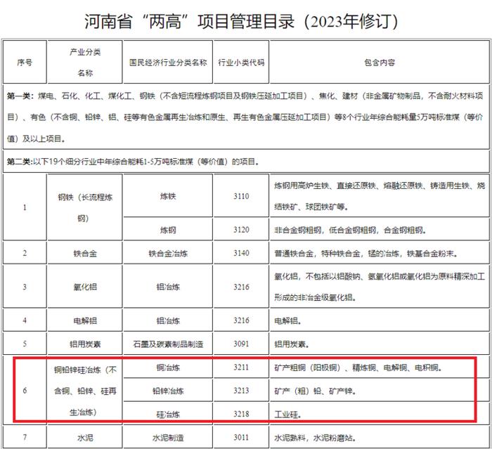 有色金属再生冶炼被移出《河南省“两高”项目管理目录（2023年修订）》