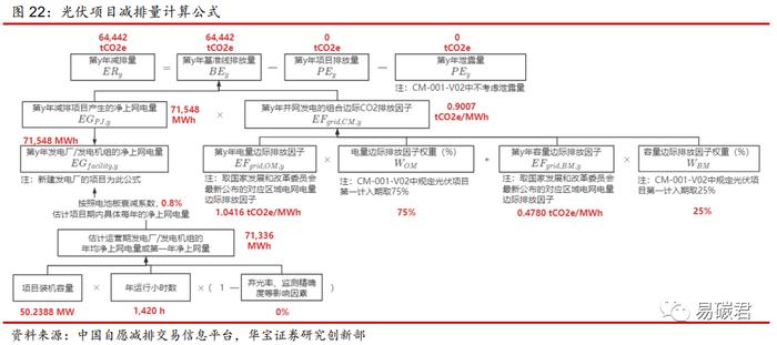 可再生能源发电项目 CCER 收益测算（二）：光伏发电案例