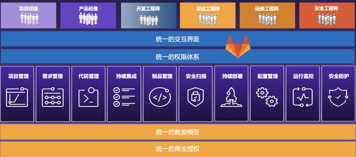 国内的代码托管平台——极狐(GitLab)携手飞腾，助力企业研发效率质量双提升