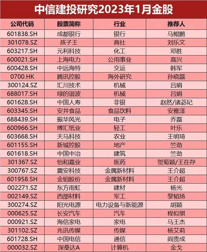 中信建投 | 2023年2月金股名单