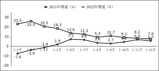 2022年软件和信息技术服务业统计公报