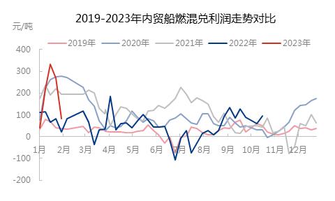 船用油 | 价格不及成本涨幅 混兑利润受到挤压趋势下行