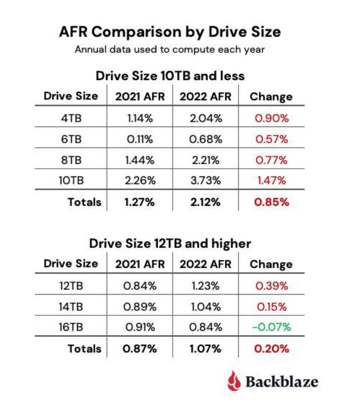 Backblaze：2022年Q2计算机硬盘故障率统计数据 希捷的14TB硬盘故障率平均为5.7%