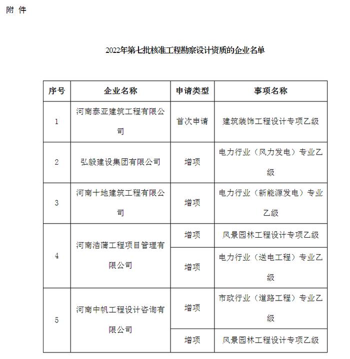 河南省住房和城乡建设厅关于2022年第七批工程勘察设计企业资质核定情况的公告