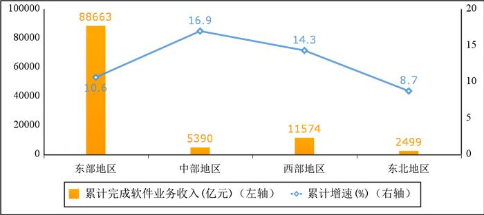 2022年软件和信息技术服务业统计公报