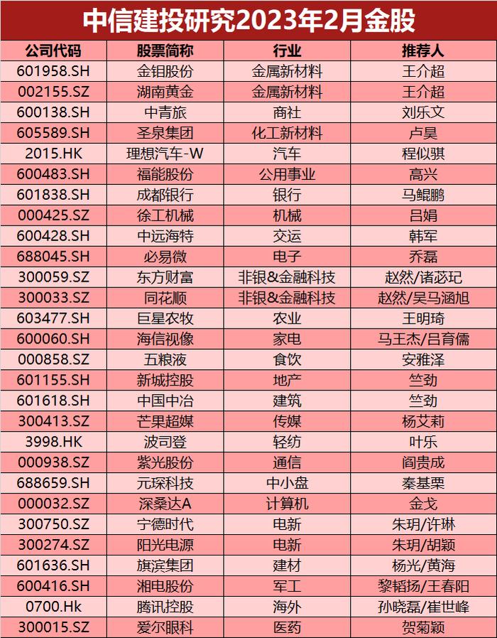 中信建投 | 2023年2月金股名单