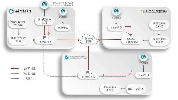 全国性大宗商品仓单注册登记中心浙江保税商品登记系统正式上线