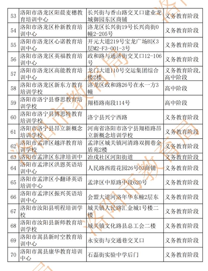 84家！洛阳市教育局公布学科类培训机构白名单