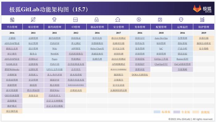 国内的代码托管平台——极狐(GitLab)携手飞腾，助力企业研发效率质量双提升